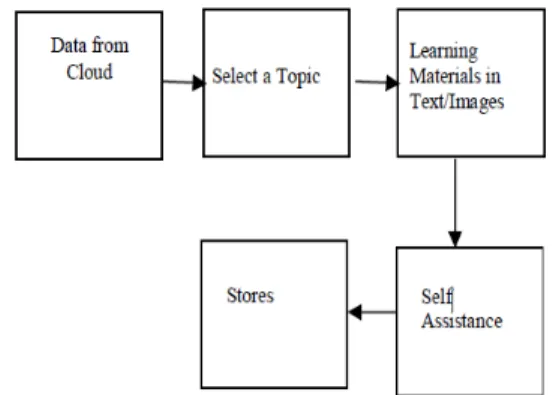 Figure 2: The Process flow of Mobile-Learning Cloud Model 