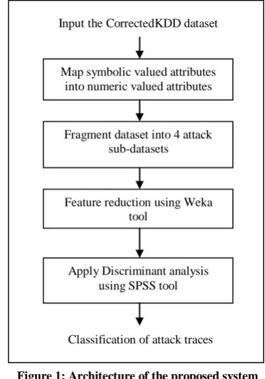 Figure 1: Architecture of the proposed system  