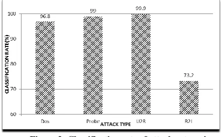 Figure 2: Classification rate of attack categories using FLDA 