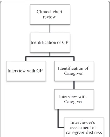 Figure 1 Process and sequence of data gathering.