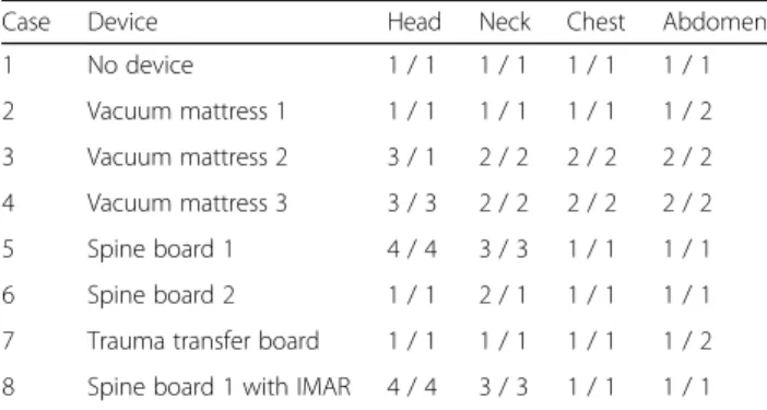 Table 3 Radiation dose during the different series investigated