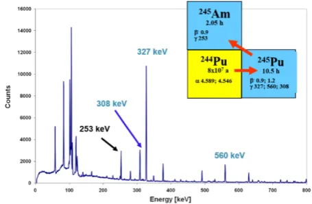 Fig. 1. γ-ray spectrum of a 244Pu solution irradiated at the research reactor TRIGA Mainz [19]