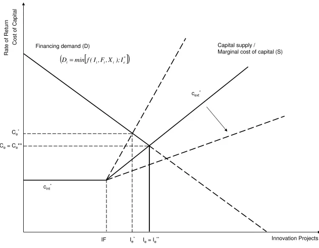 Figure 1.2: Conceptual Framework – Short Run Equilibrium