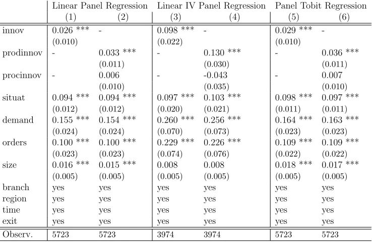 Table 2.4: Competitive Situation on theInternational Level – Robustness Checks (2)