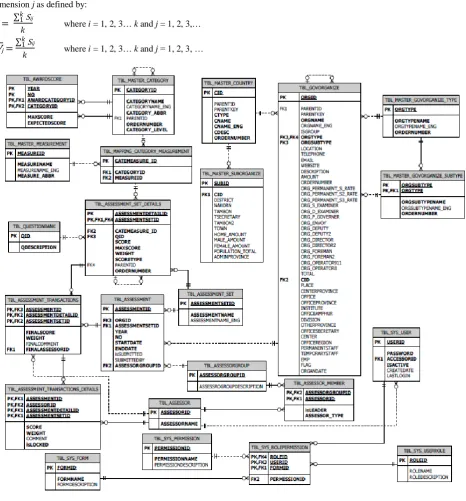 Fig 1: The design and sample selection part of the database   