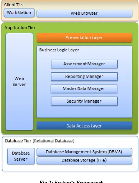 Fig 2: System’s Framework 