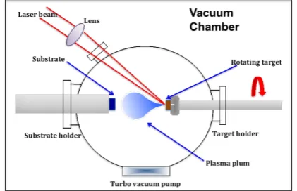 Fig. 5. Experimental set-up for PLD method [17] 