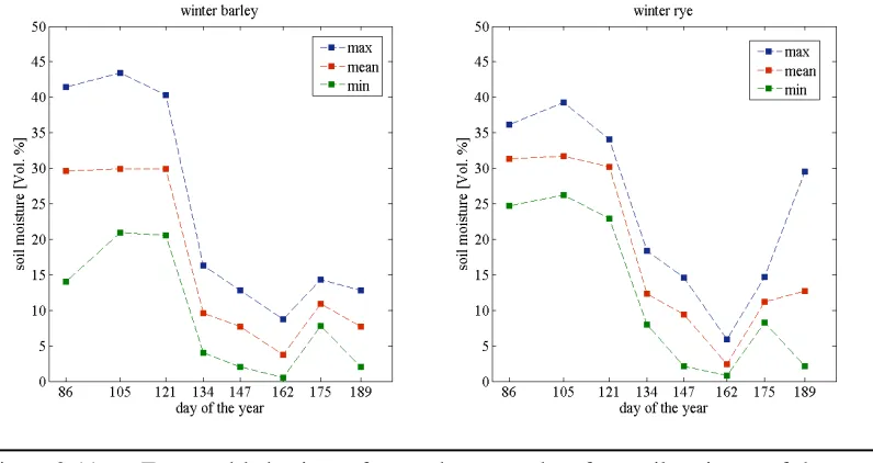 Figure 2-11.  Temporal behaviour of ground measured surface soil moisture of the top 6 cm for the winter barley (left) and winter rye (right) test site
