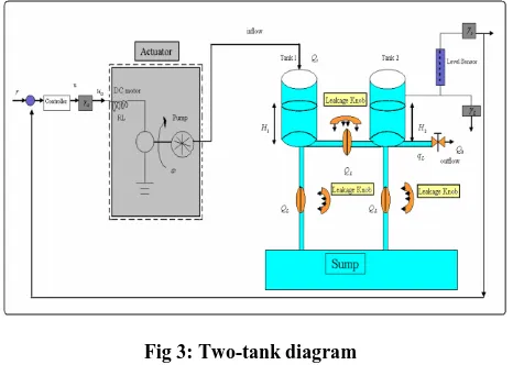 Fig 3: Two-tank diagram 