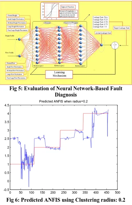 Fig 5: Evaluation of Neural Network-Based Fault Diagnosis 
