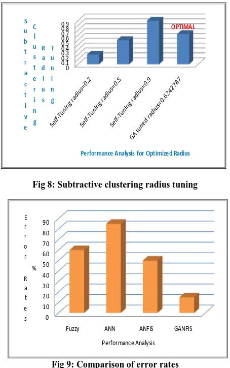 Fig 9: Comparison of error rates 