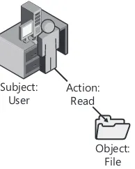 Figure 1-1A user attempts to read a file.