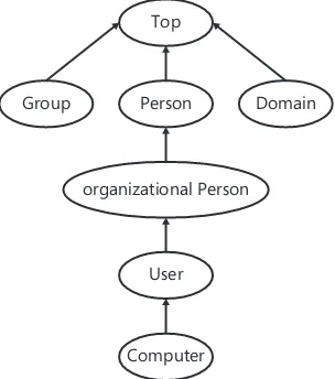 Figure 1-4The inheritance hierarchy in Active Directory shows how users and computers are related.