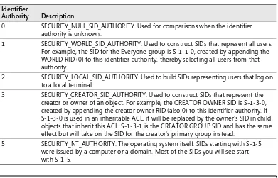 Table 1-1SID Identifier Authorities