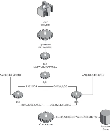 Figure 2-2The LM hash is created using a series of complicated steps.
