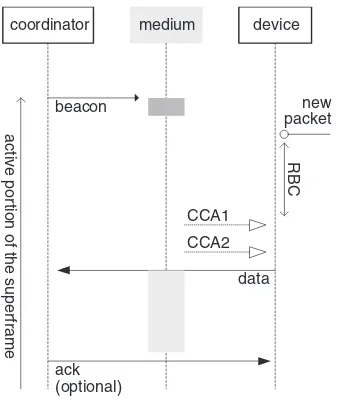 Figure 2.5 Uplink packet transmission, beacon enabled mode.