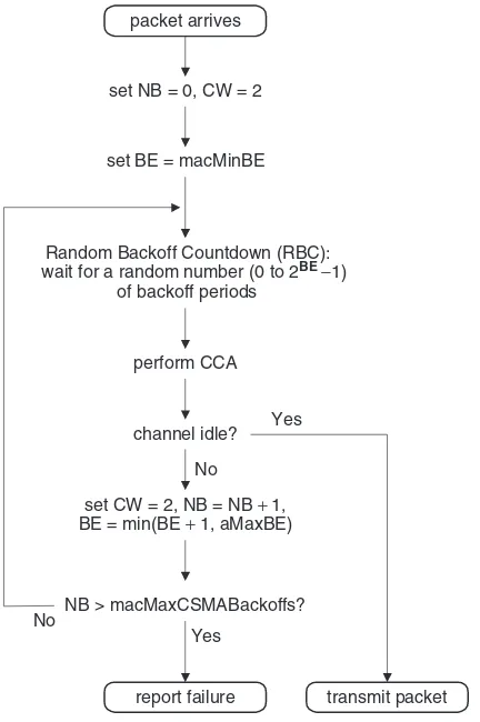 Figure 2.7 Operation of the unslotted CSMA-CA algorithm.