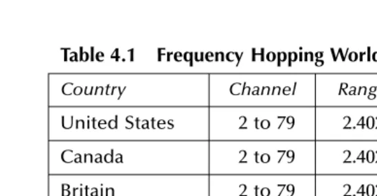 Table 4.1Frequency Hopping World Channel Allocation