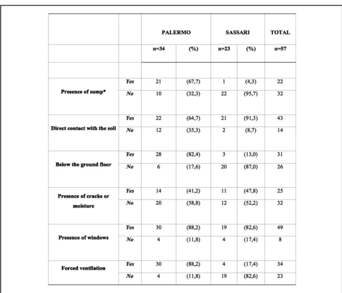 Table  2  summarizes  the  geometric  means  of radon concentrations stratified by the presence or absence  of  different  structural  and  functional parameters