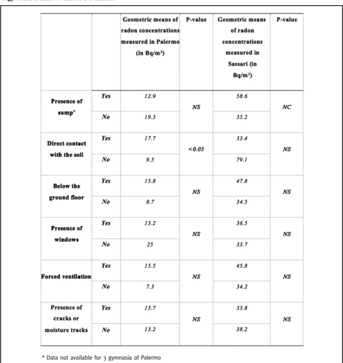 Table 2. Geometric means of radon concentrations measured in relation to presence of different structural and functional parameters of gymnasia located in Palermo and Sassari.