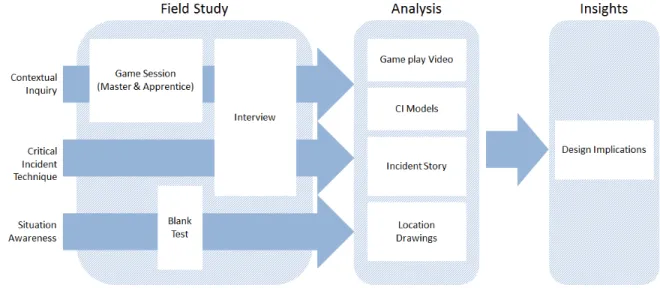 Figure 8: Exploratory study overview 