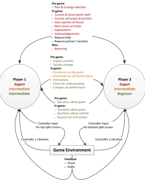 Figure 10: Flow model showing the interaction between players with different skills  (represented by different colours) and the game environment in COD Black Ops