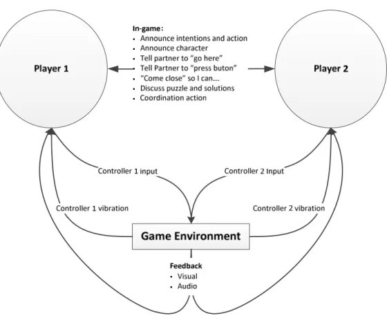 Figure 11: Flow model showing the interaction between players and the game environment  (LEGO Star Wars) 