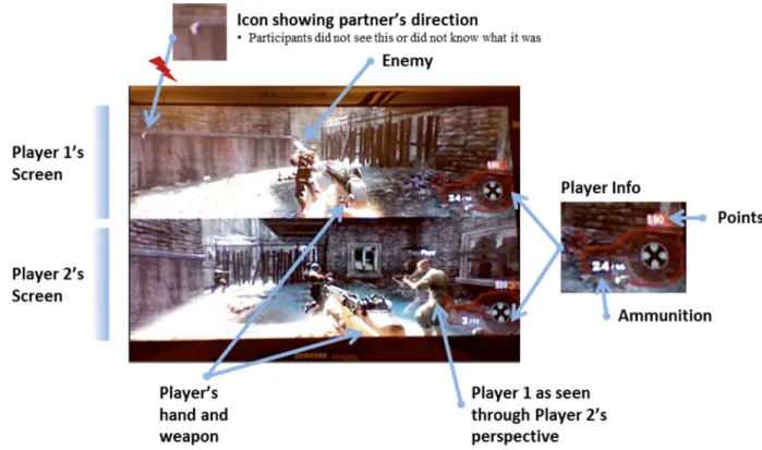 Figure 13: Artifact model of Call of Duty Black Ops’ split screen display mode (Part 1)  To support situation awareness, the HUD employed arrow icons (top left in Figure 13) to indicate  the relative direction of the player’s partner