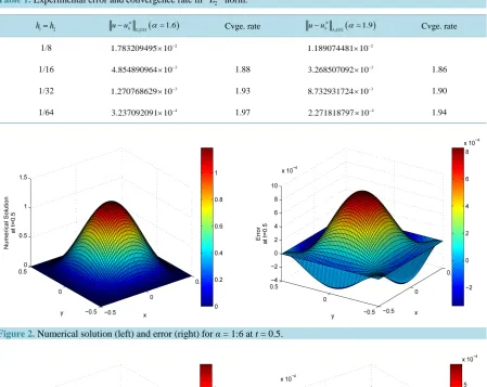 Figure 2. Numerical solution (left) and error (right) for α = 1:6 at t = 0.5.                                              