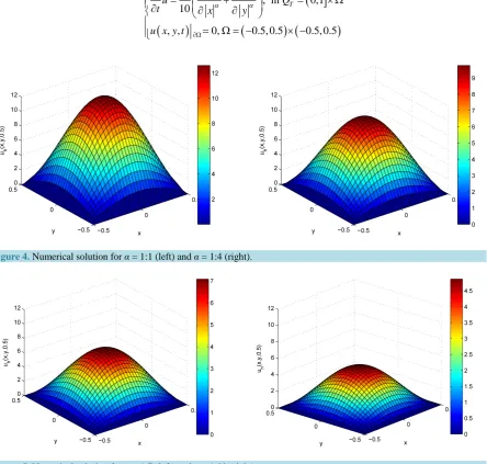 Figure 5. Numerical solution for α = 1:7 (left) and α = 1:99 (right).                                                      