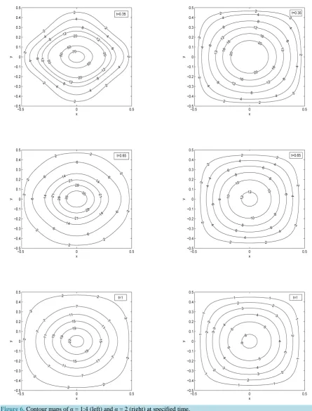 Figure 6. Contour maps of α = 1:4 (left) and α = 2 (right) at specified time.                                            