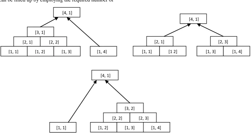 Fig 3: Three possible ways of constructing Cell[4,1] of pyramid of size n=4.