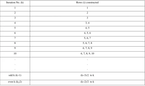 Table 2. Rows constructed in each iteration of Algorithm2.                            