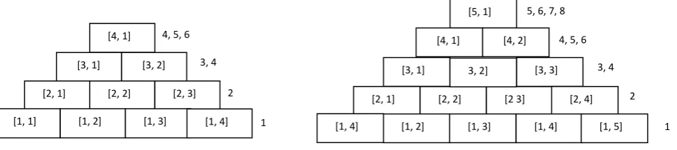 Fig  4 :  Numbers beside the rows indicate the iterations required at each row of pyramids of size n=4 and n=5