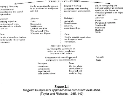 Figure 3.1  Diagram to represent approaches to curriculum evaluation. 