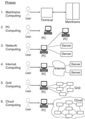 Figure 1:The stages of Computing Paradigms 