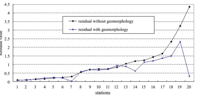Figure 6. Comparative residual of the predicted values without geomorphology and the predicted values with geomorphology