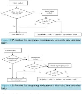 Figure 2. P-function for integrating environmental similarity into case-simi- 