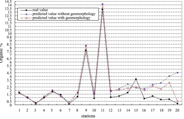 Figure 5. Comparative analysis of the real values, predicted values without geomor- phology and with geomorphology