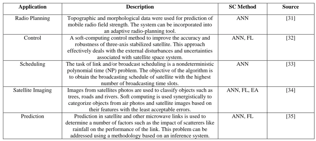 Table 2: Summary of applications of soft computing in Radio Link SystemsAppendix B  