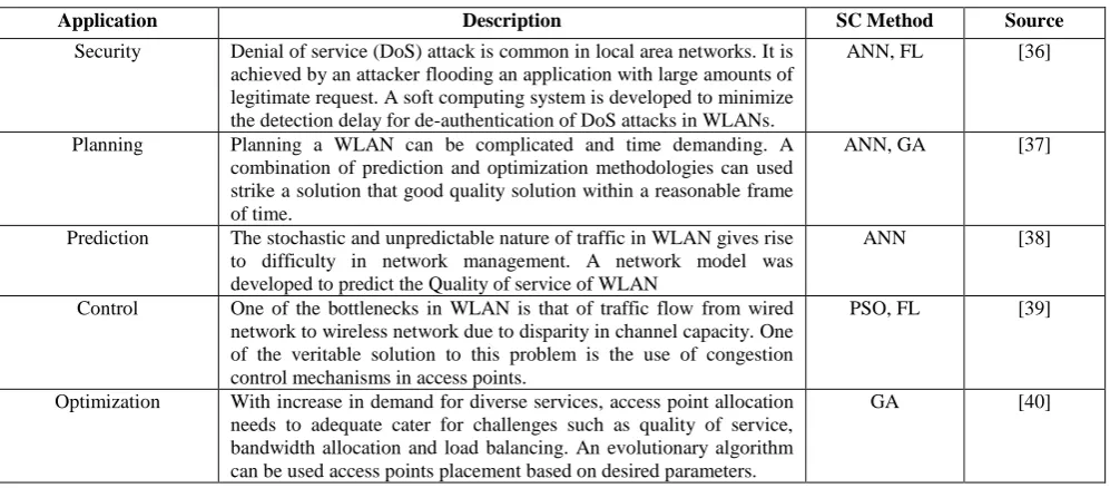 Table 4b: Summary of applications of soft computing in Heterogeneous wireless communication networks 