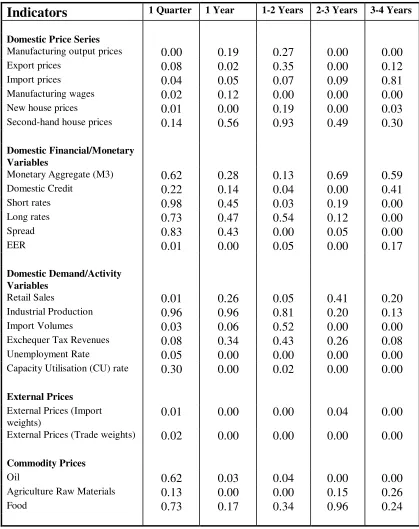 Table 3.1 Wald Test (P-Values) for the Significance of Various Inflation IndicatorsSample: 1979:1-1998:1