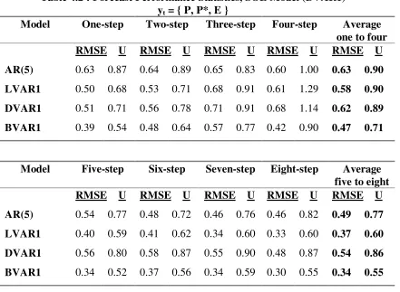 Table 4.2 : Forecast Performance Statistics, SOE Model (BVAR1)