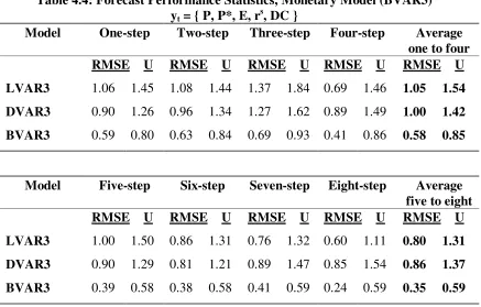 Table 4.4: Forecast Performance Statistics, Monetary Model (BVAR3)