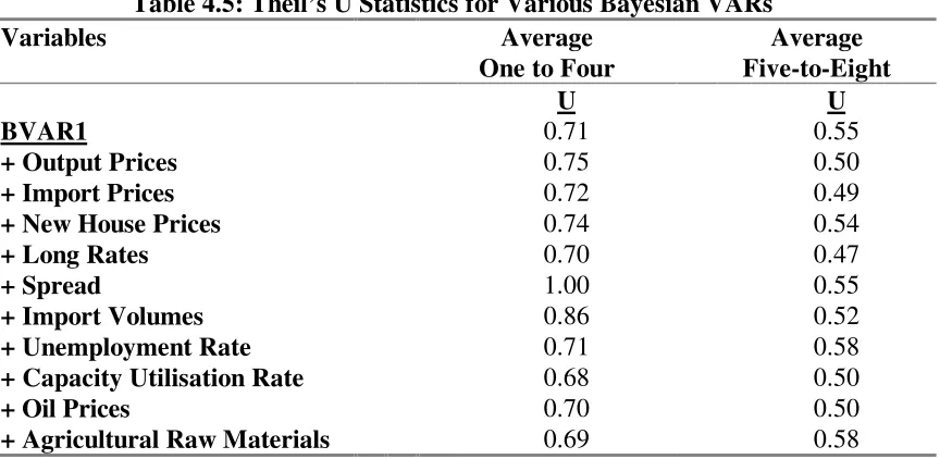 Table 4.5: Theil’s U Statistics for Various Bayesian VARs