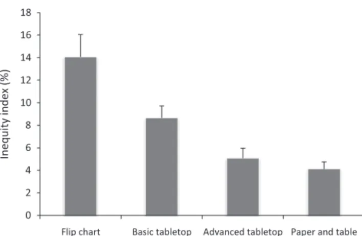 Fig. 2. Average inequity (gap between each participant’s actual contribution and the theoretical value of 25%, in absolute value) in the four tested conditions: ﬂip chart in Experiment 1, basic digital tabletop in Experiment 1, advanced digital tabletop in