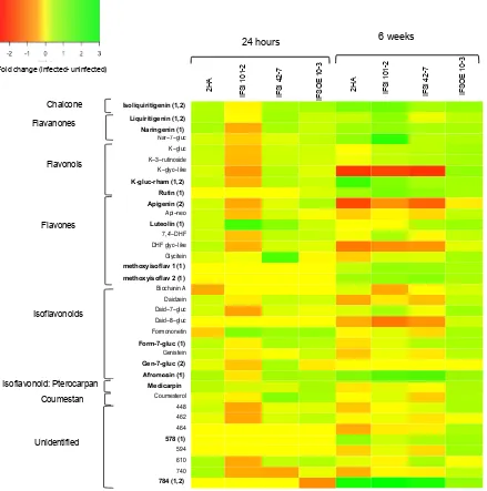 Figure 4.14: Fold change between uninfected and Meloidogyne javanica infected roots of Medicago truncatula wild type cv