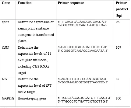 Table 2.2: Primer sequences used to DNA genotyping and RNA phenotyping of Medicago truncatula transgenics