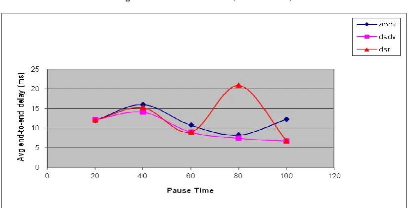Fig 2: PDF under Pause Time (fixed 30 nodes). 