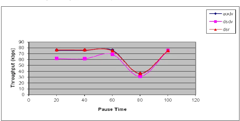 Fig 5: Average end-to-end Delay under Pause Time (fixed 30 nodes). 